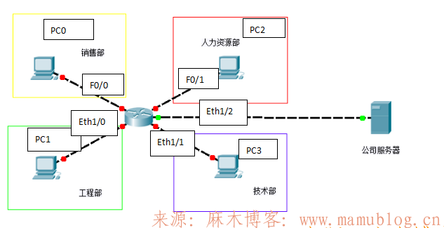 思科模拟器实验配置路由器-4个部门的电脑都可以访问公司服务器网站www.sohu.com